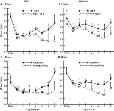 Successful Pacing Profiles of Olympic Men and Women 3,000 m Steeplechasers